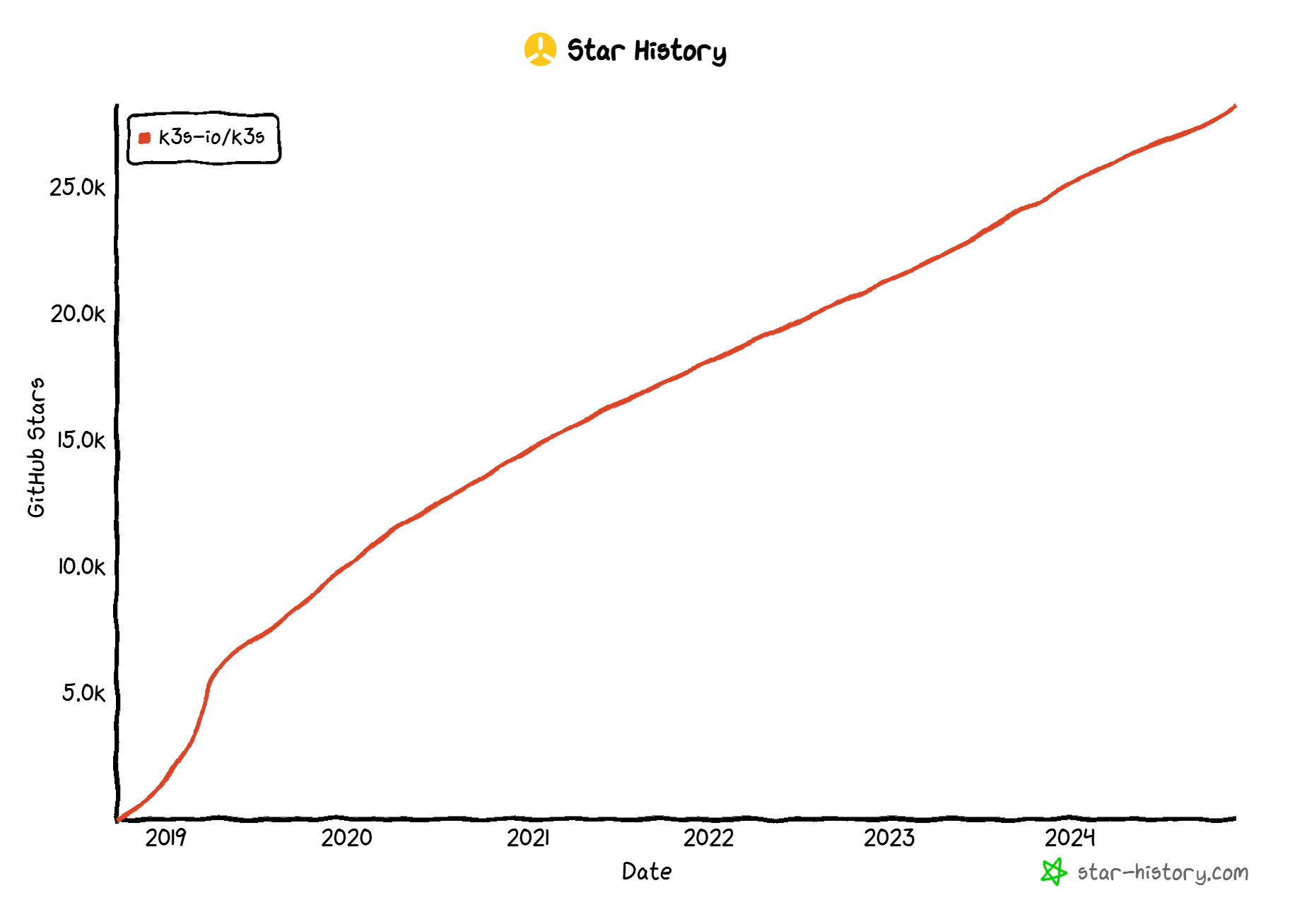 k3s-star-history-2024122.png
