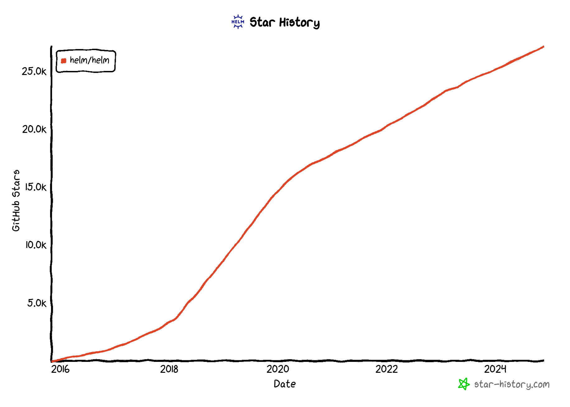 helm-star-history-20241125.png