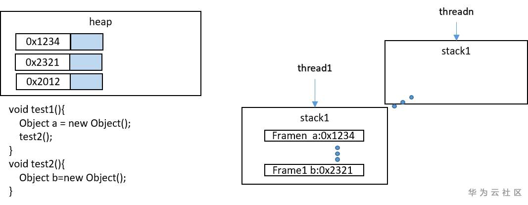://bbs-img.huaweicloud.cn/data/attachment/forum/202006/29/192915veg62jgbpfqqfdql.png stack_heap.png