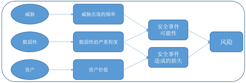 风险评估