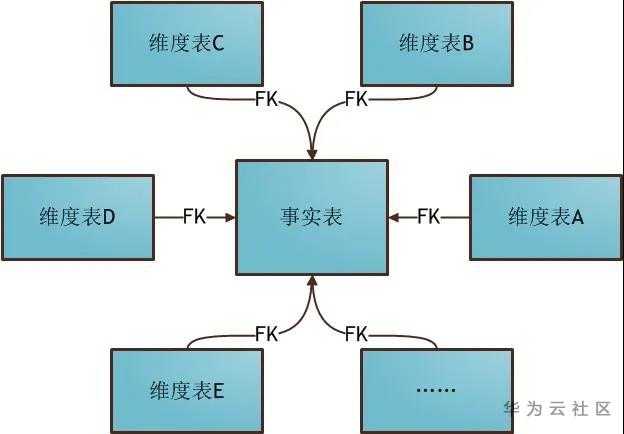 数据仓库维度建模星型.jpg