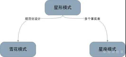 数据仓库维度建模关系.jpg