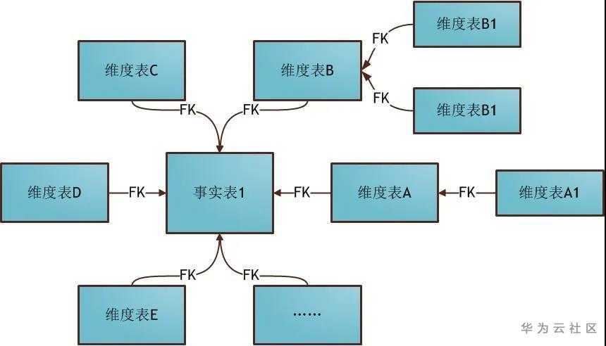数据仓库维度建模雪花.jpg