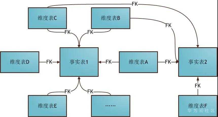 数据仓库维度建模星座.jpg