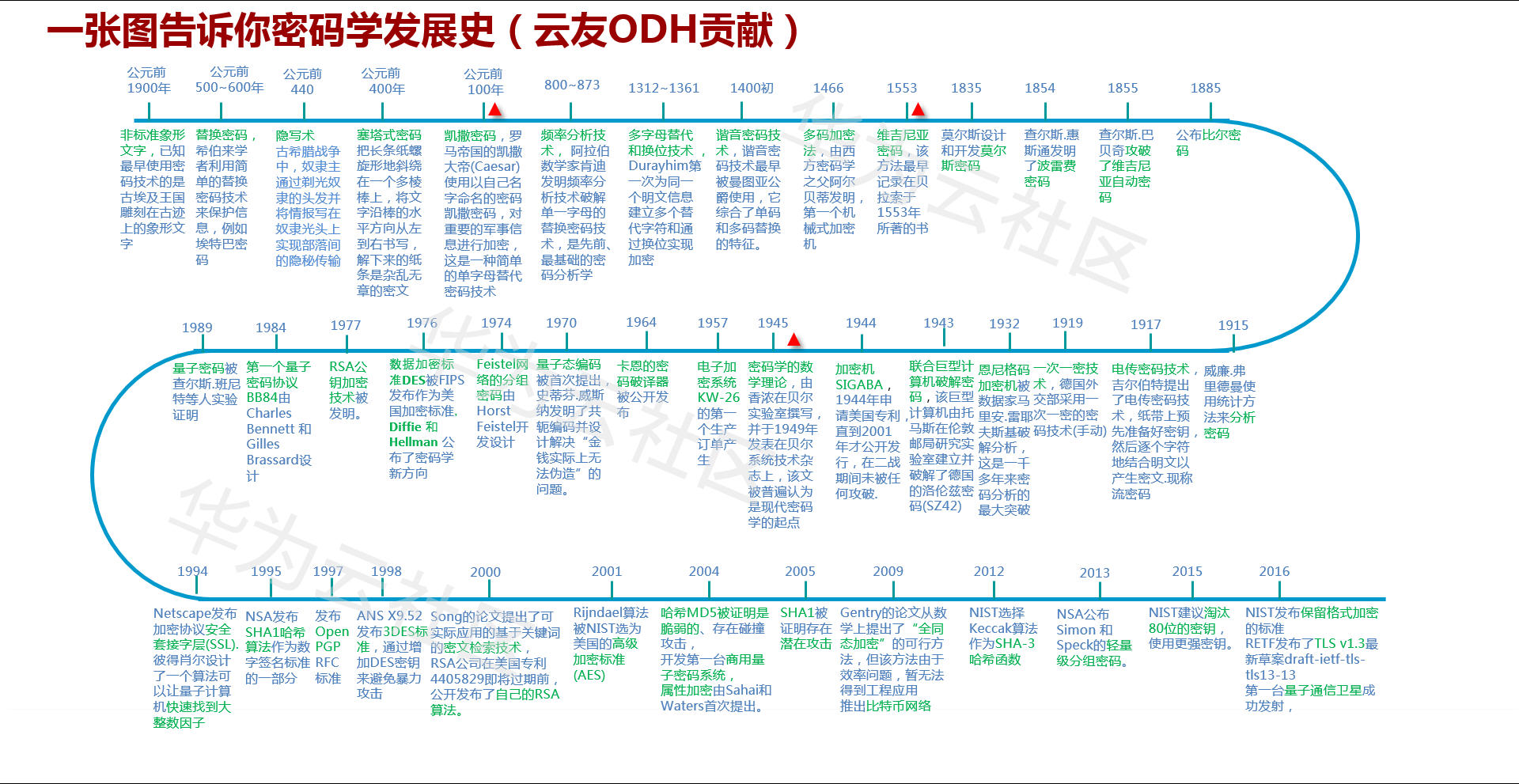 一张图告诉你密码学发展史.JPG