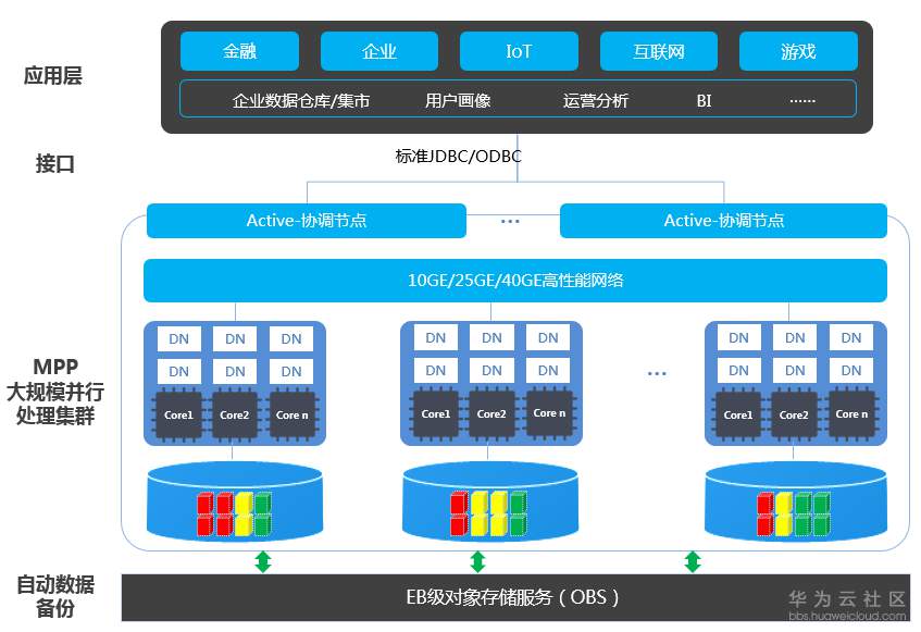 DWS架构图.png