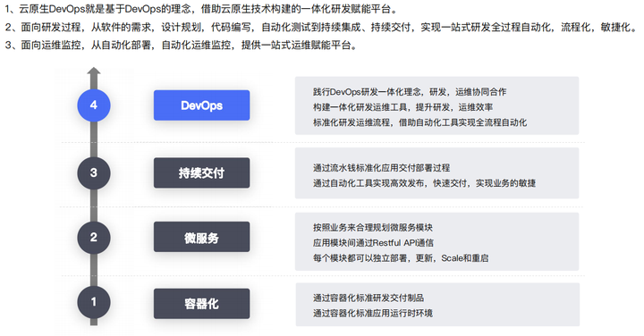 云原生DevOps建设路径