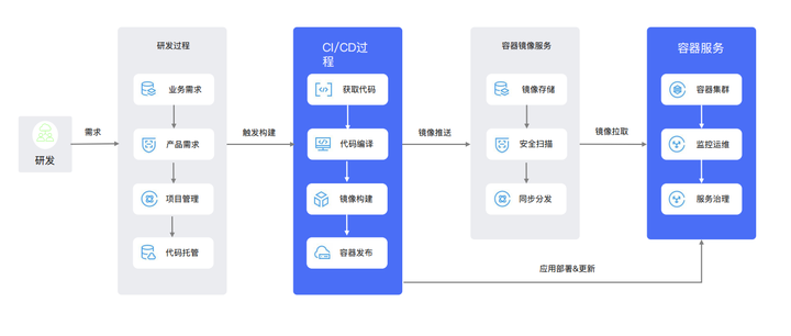 云原生一体化研发赋能平台