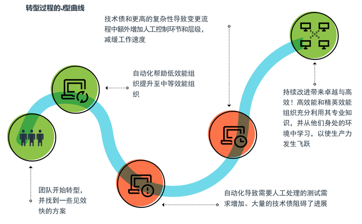 DevOps 转型J 型曲线
