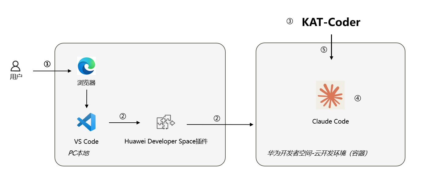 基于华为开发者空间云开发环境部署Claude Code + KAT-Coder实现AI编程助手