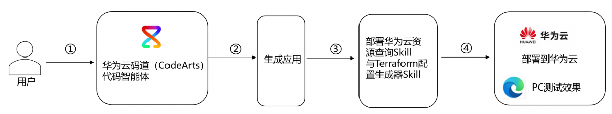 码上云启：华为云码道+Skill 一键部署云资源 Web 服务