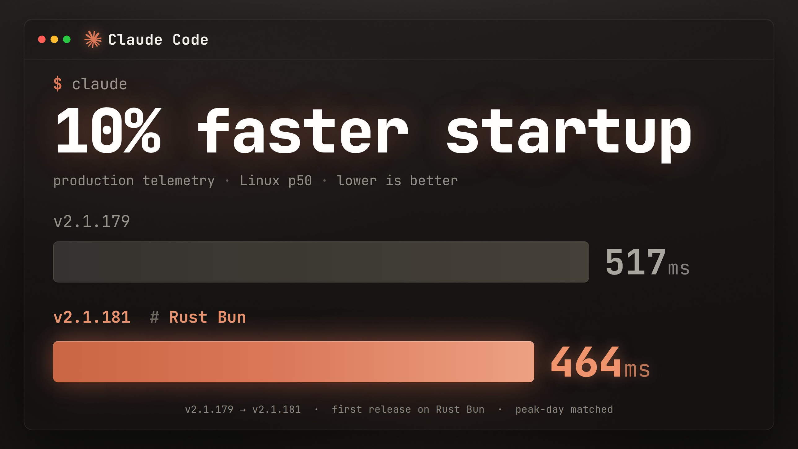 Claude Code startup time from production telemetry (Linux p50): v2.1.179 at 517ms vs v2.1.181, the first release on Rust Bun, at 464ms — 10% faster