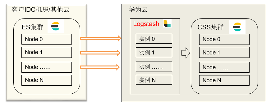 迁移