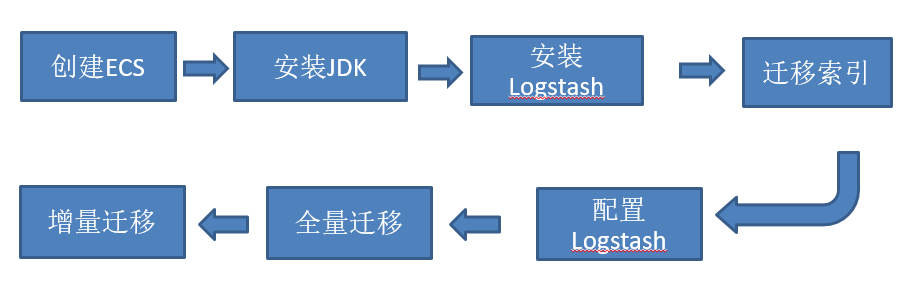 迁移流程
