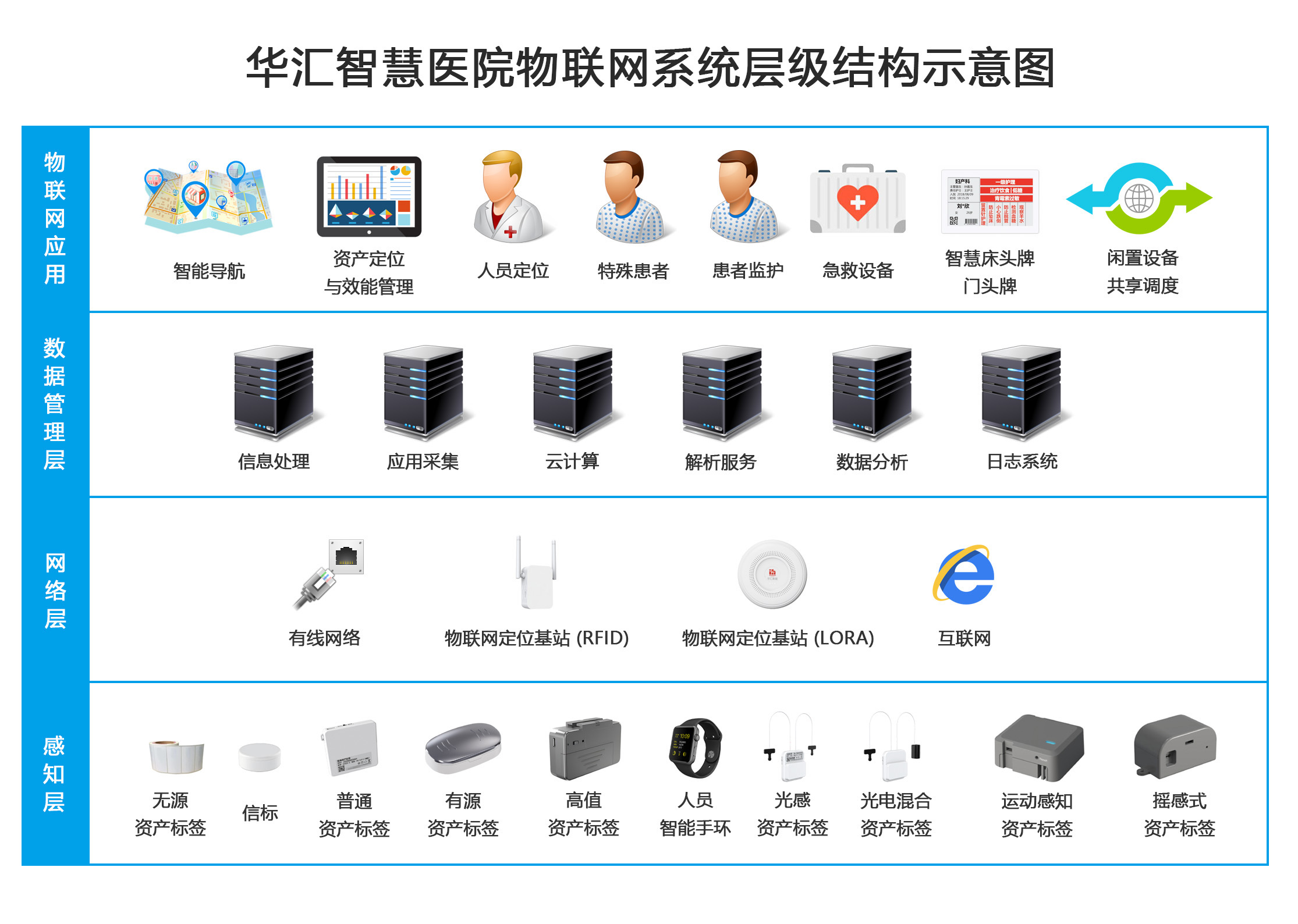 华汇智慧医院物联网系统.jpg