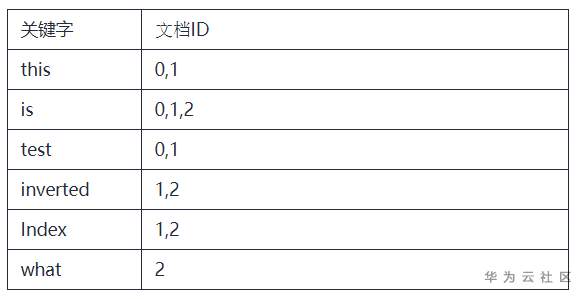 ://bbs-img.huaweicloud.cn/data/attachment/forum/202006/28/1907197xsaqvhft8yb3hrc.png image.png