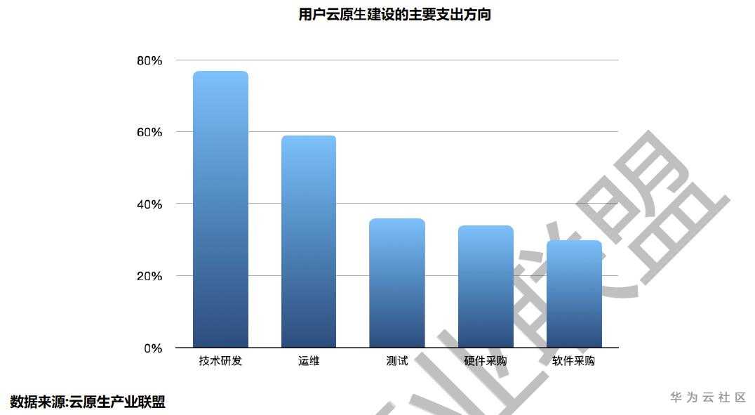 2-用户云原生建设主要方向.jpg