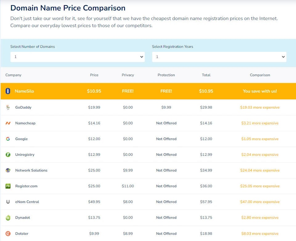各大域名服务商价格对比