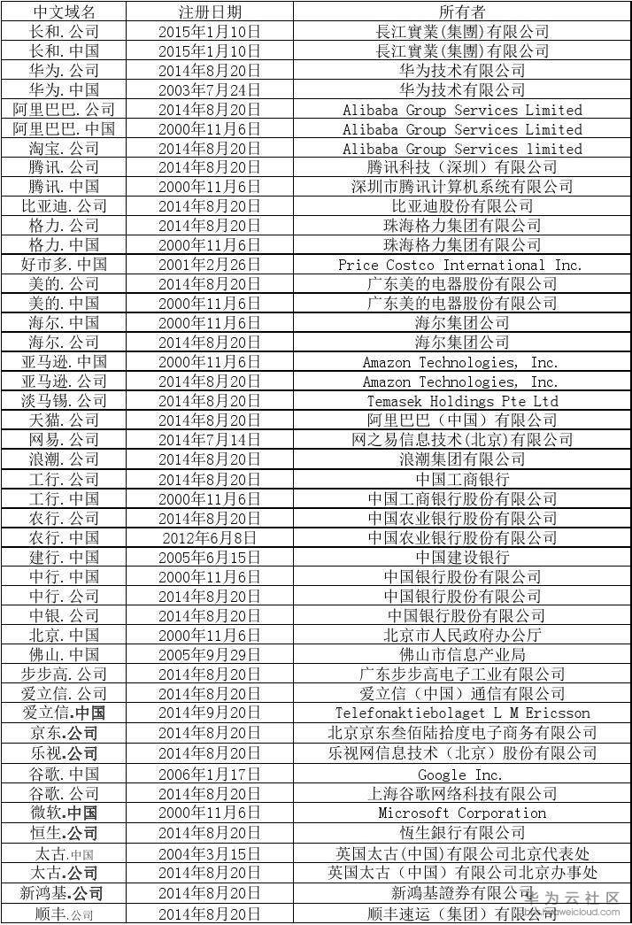 注册了中文域名的企业调查表1.jpg