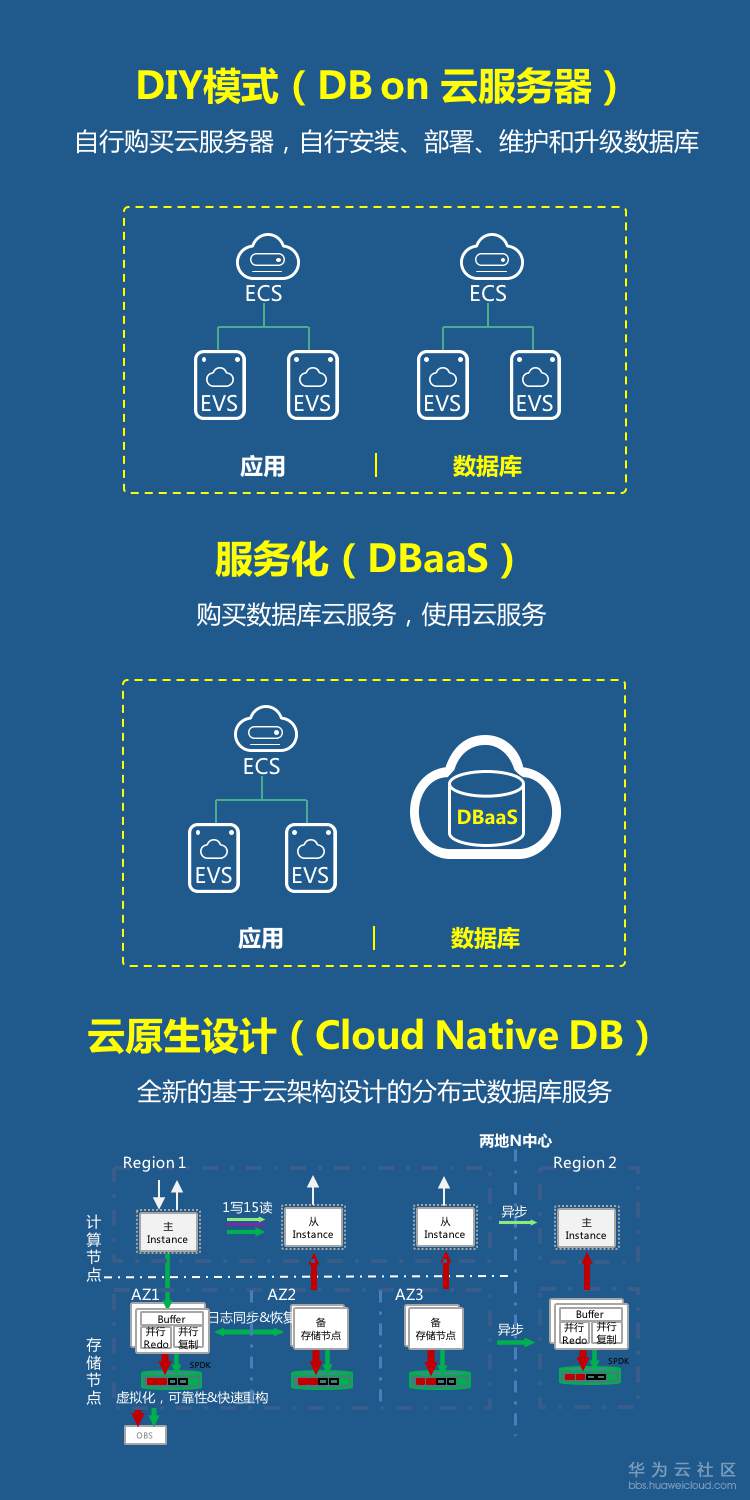 数据库上云模式.png