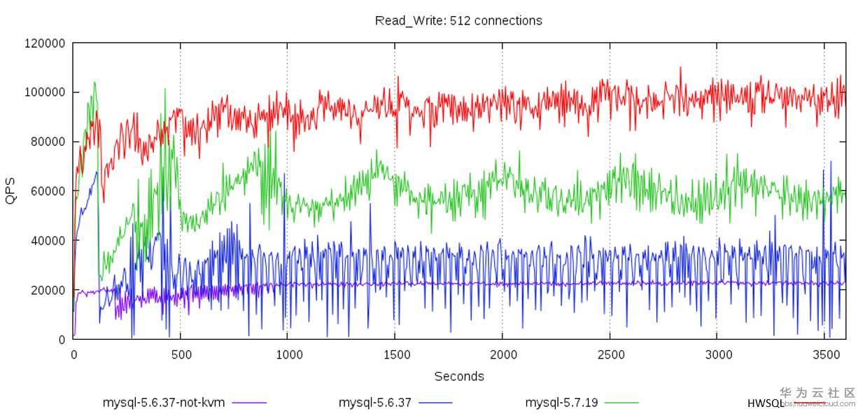 华为云数据库 MySQL 增强版（HWSQL）性能体现.png