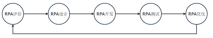 RPA 开发流程图