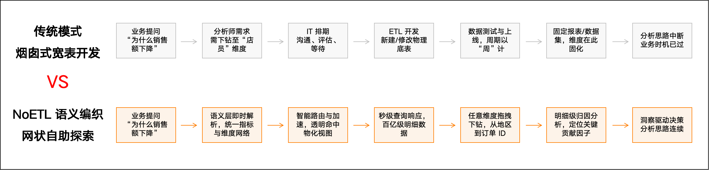 烟囱式宽表开发 vs NoETL 语义编织.png