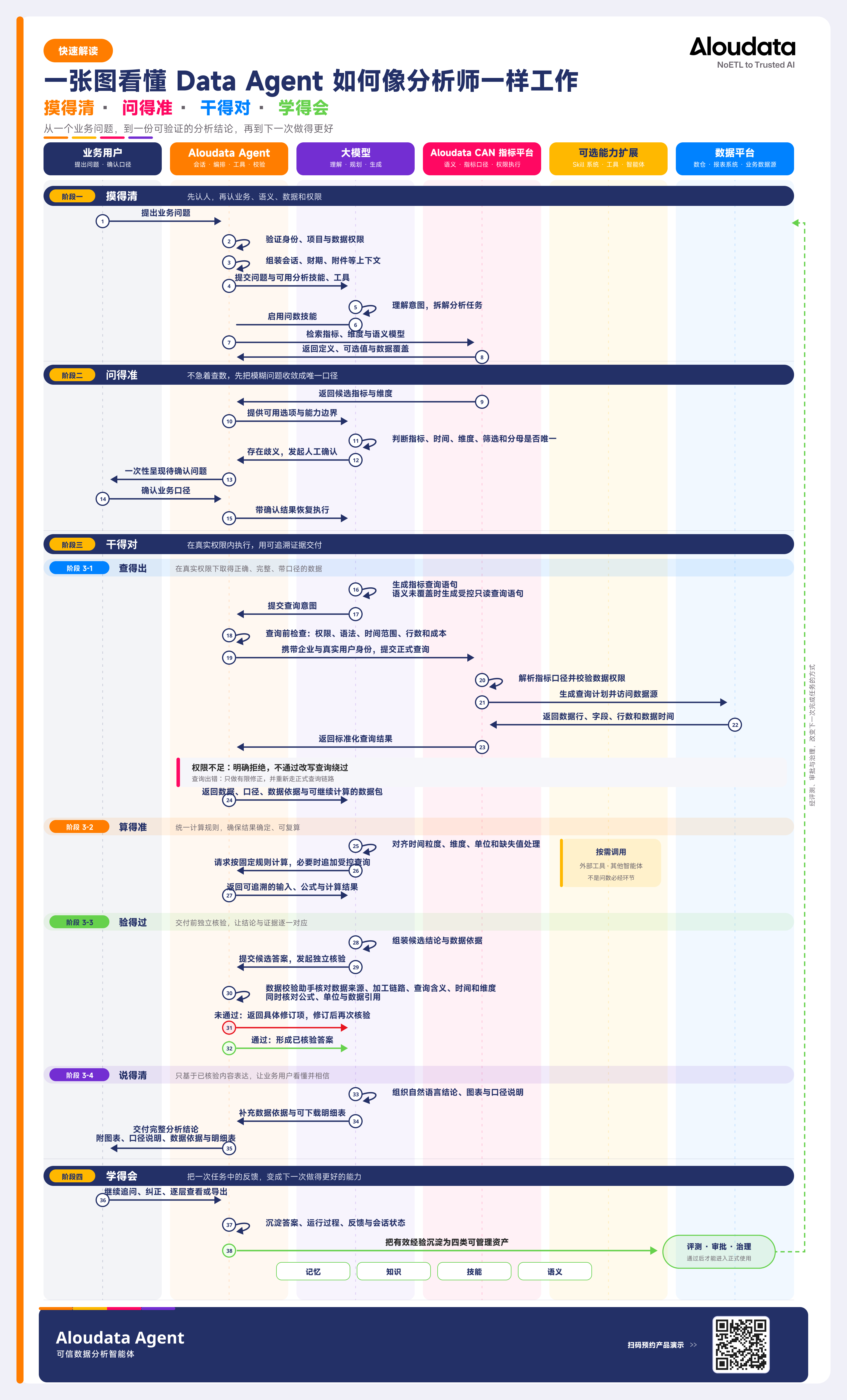 Aloudata_Data_Agent_数字分析师工作闭环-修改2.png