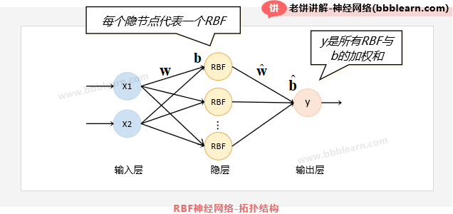 RBF神经网络的结构