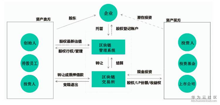 区块链+股权.png