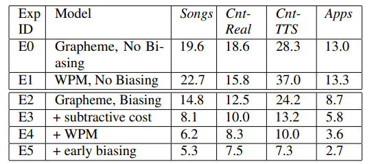 图2: Shallow Fusion的结果