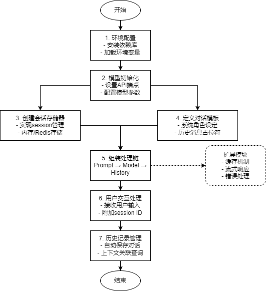 流程图