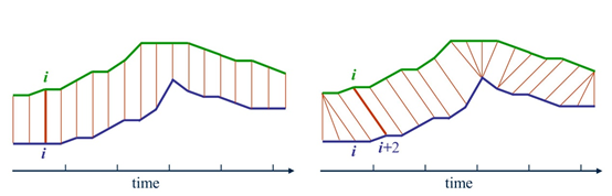 图1 欧几里得距离与DTW距离的对应方式