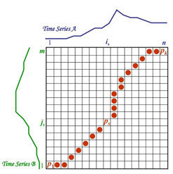 图2 DTW算法求解路径