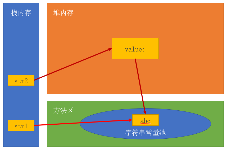 String内存分配