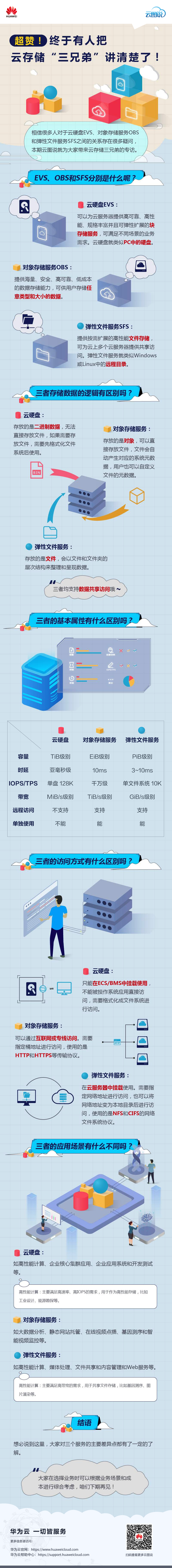 超赞!终于有人把云存储“三兄弟”讲清楚了!.png