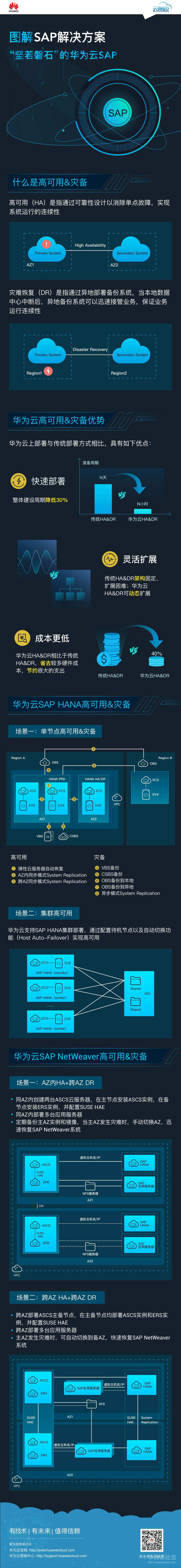 SAP解决方案云图说第四期：“坚若磐石”的华为云SAP.jpg