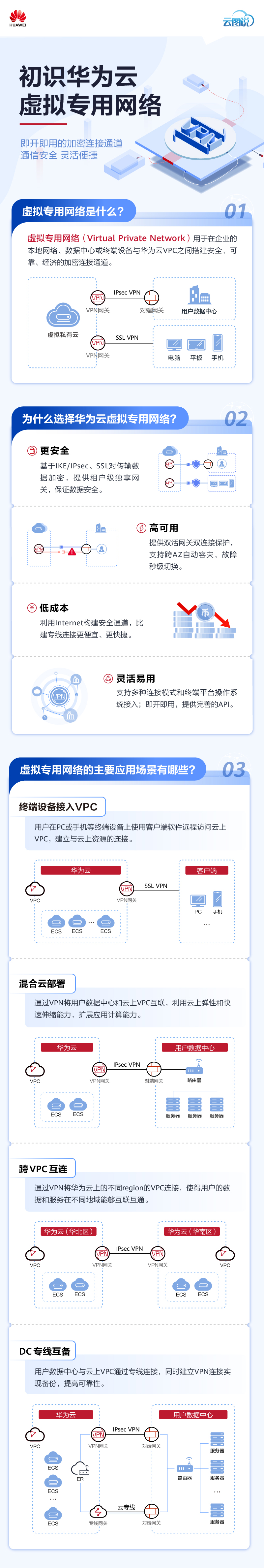 【云图说】虚拟专用网络-202510.jpg