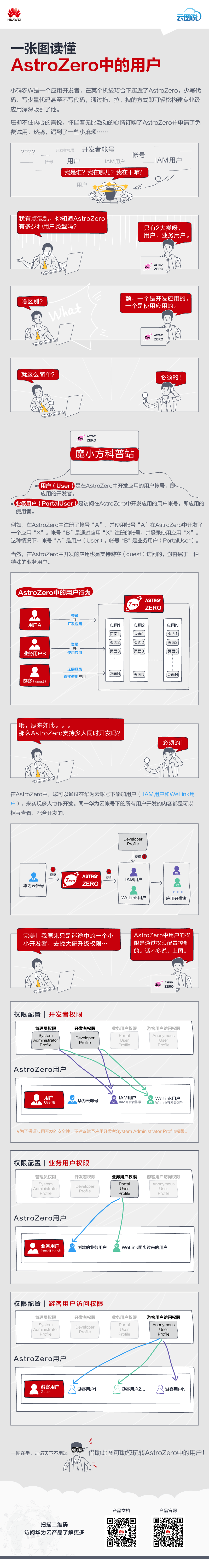【云图说】第225期 图解AstroZero中用户那些事.png