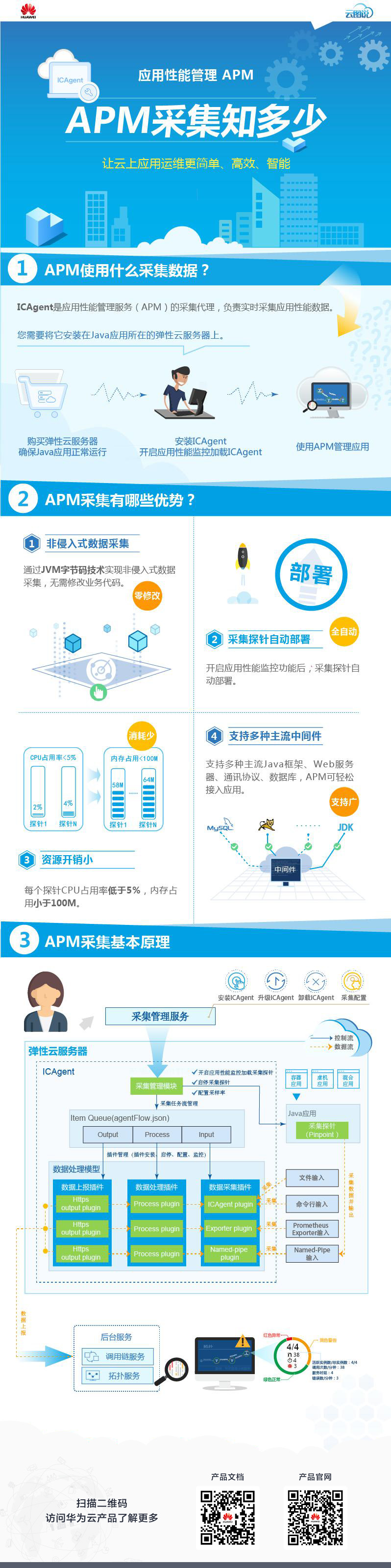 【云图说】第31期 应用性能管理服务的采集介绍.png