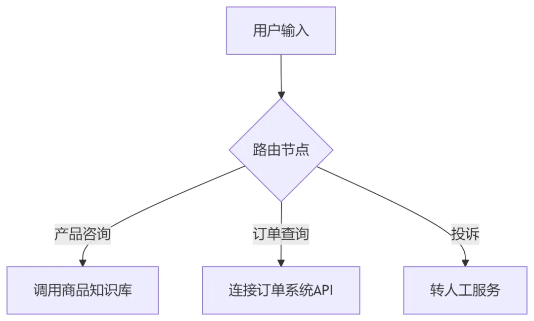 0811企业微信截图_意图识别路由.png
