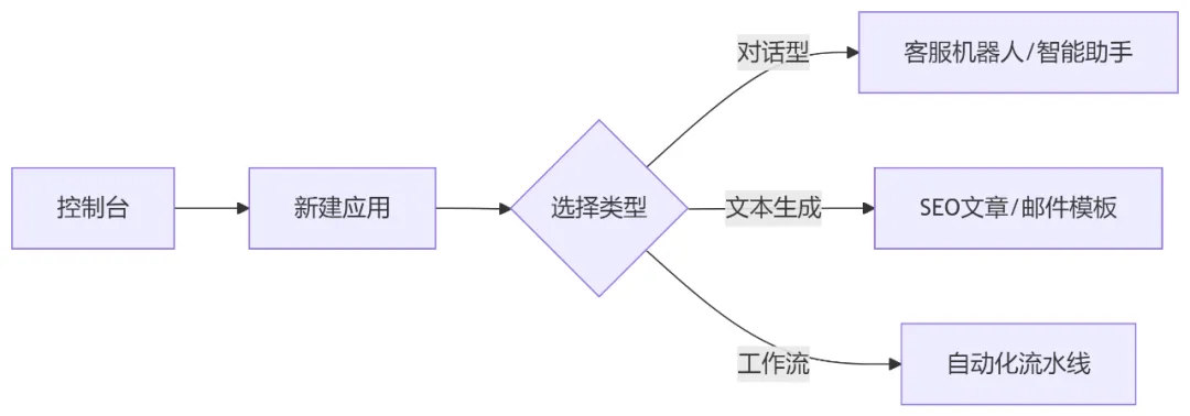 0811企业微信截图_dify创建应用.png