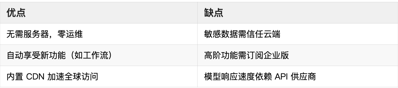 0811企业微信截图_dify云服务优缺点.png