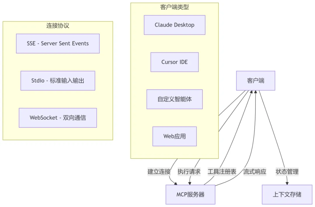 0820企业微信截图_mcp双向通道.png
