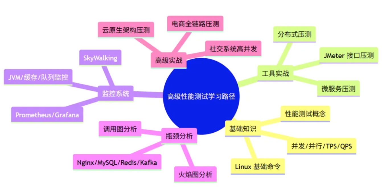 企业微信截图_性能测试课程思维导图.png