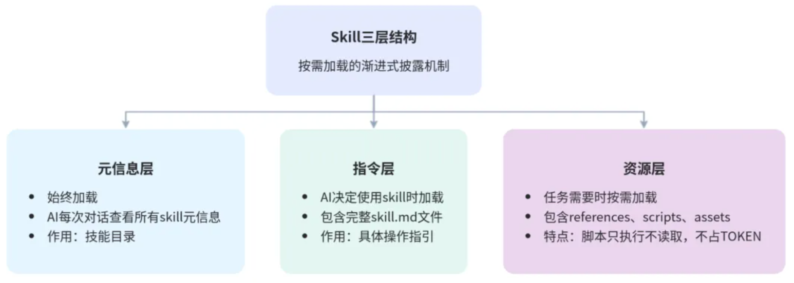 skill三层.png