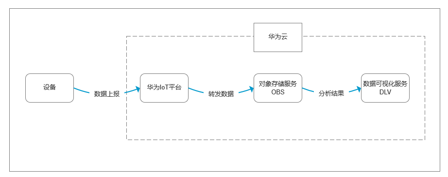 从初学者的角度，看[华为IoT]零基础搭建物联网监控大屏 | 数据准备篇【我的IoT端边云体验】