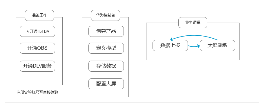 从初学者的角度，看[华为IoT]零基础搭建物联网监控大屏 | 数据准备篇【我的IoT端边云体验】