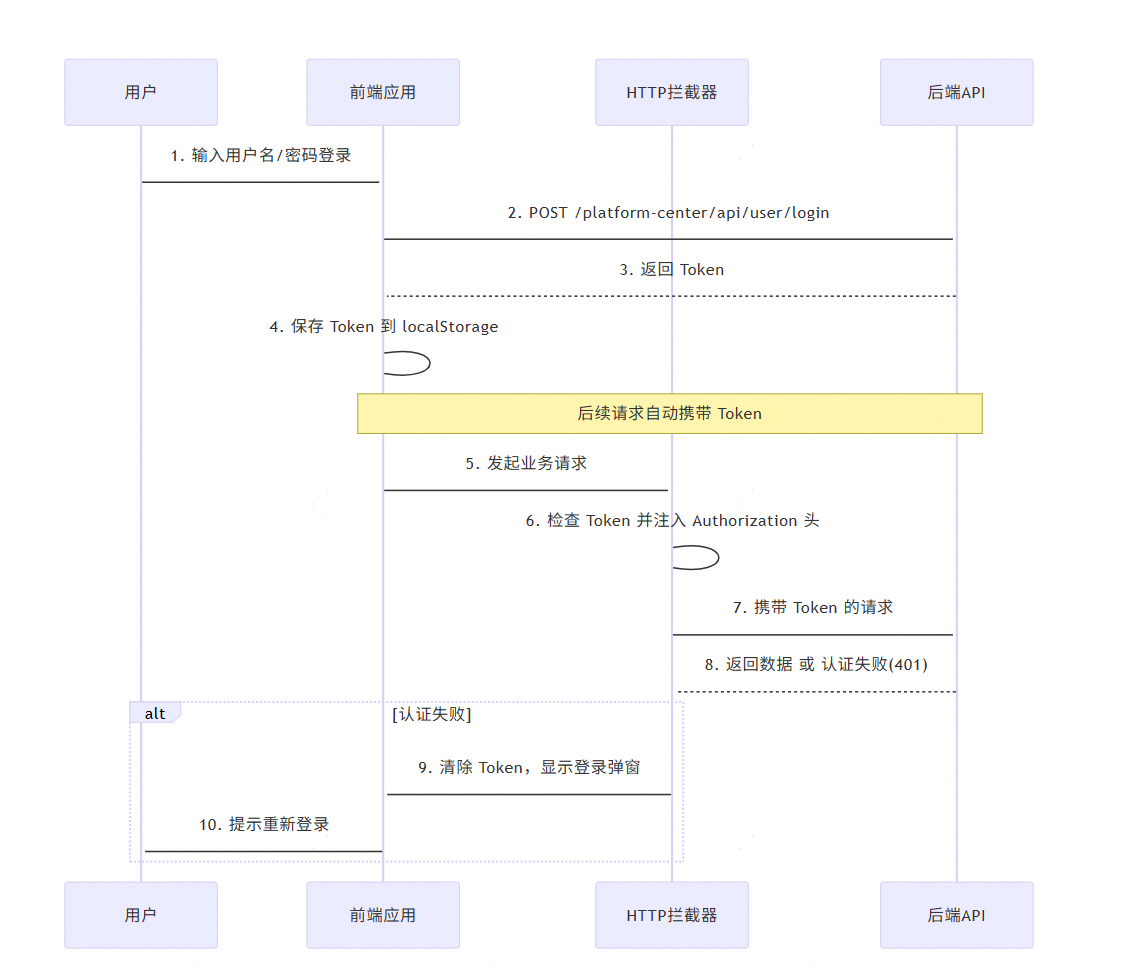 登录鉴权.PNG