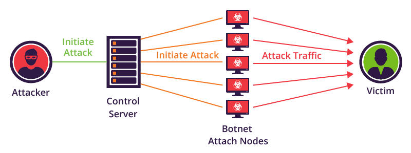 1511507816919865.png Mirai-botnet-diagram-1.png